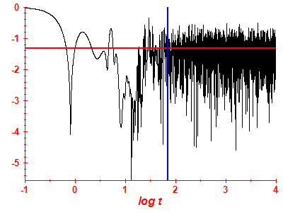 Survival probability log